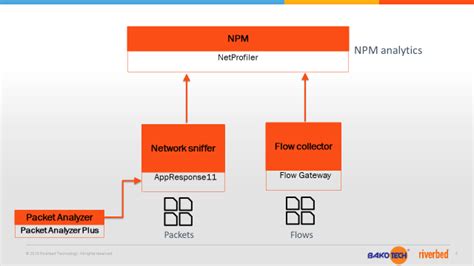 Riverbed Steelcentral Netprofiler