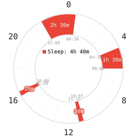 Dual Core 2 Polyphasic Sleep Sleep Right Live Well