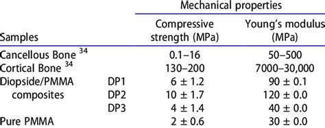 Comparative Study Between Mechanical Properties Of Bone 34 And