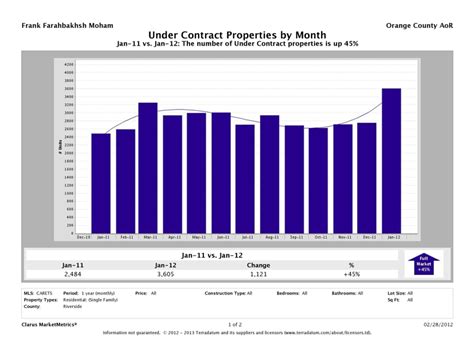 Riverside County California Real Estate Market Charts For Single