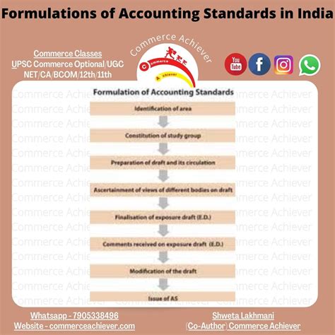 Formulation of Accounting Standards in India-Procedure,The functions of ...