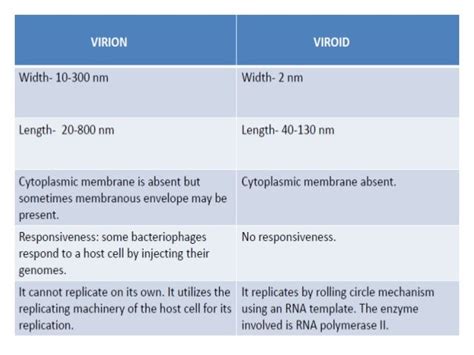 Virion Vs Viroid And Prions