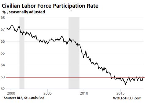 Civilian employment people not in the labor force who want a job people not in the labor force, selected indicators establishment survey data employment by industry, monthly changes, with confidence intervals. The Jobs Report, Sliced and Diced - Investment Watch