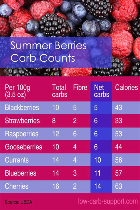 The smaller 1 pint clamshell cartons commonly sold in stores holds about 2.25 cups of blueberries and weighs about ¾ pound. Low-carb berries