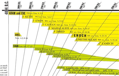 Amazing Bible And World History Timeline With Free Bonuses Bible