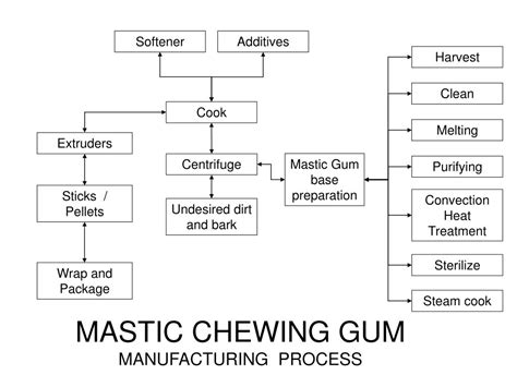 Ppt Chewing Gum Manufacturing Process Flow Agricultural Product