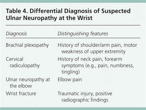 Evaluation And Diagnosis Of Wrist Pain A Case Based Approach 2023