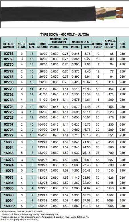 Sow Cable Ampacity Chart