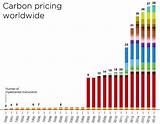 Photos of Carbon Credit Market Price