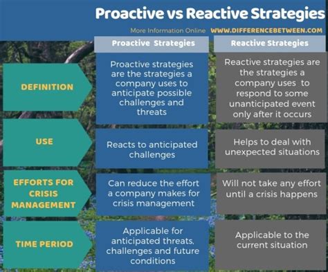 Difference Between Proactive And Reactive Strategies Compare The
