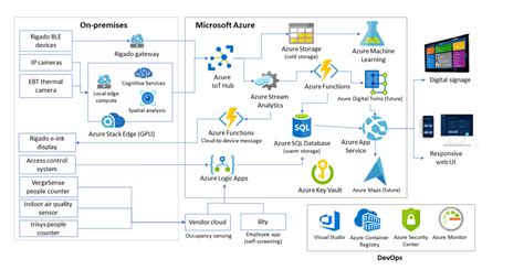 Build Your Full Paas Iot Solution With Azure Sql Database Dr Ware