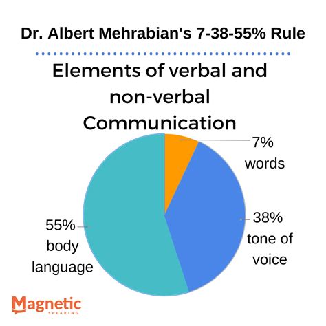 Elements Verbal Nonverbal Communication Magnetic Speaking