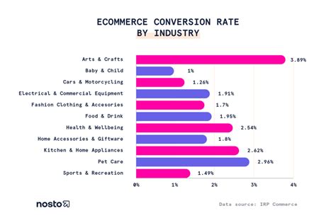 Ecommerce Conversion Rate Statistics for 2021: Trends & Best Practices