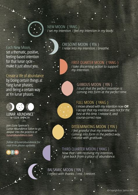 The Lunar Abundance Salon Free Downloadable Moon Phase Chart