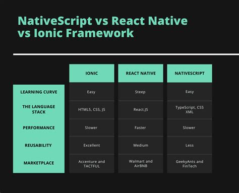 Nativescript Vs Ionic Vs React Native Best Cross Platform Framework