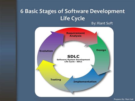 Six Stages Of Software Development Life Cycle For Software Development