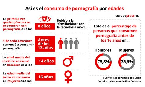 El consumo de pornografía en la juventud española en datos y gráficos