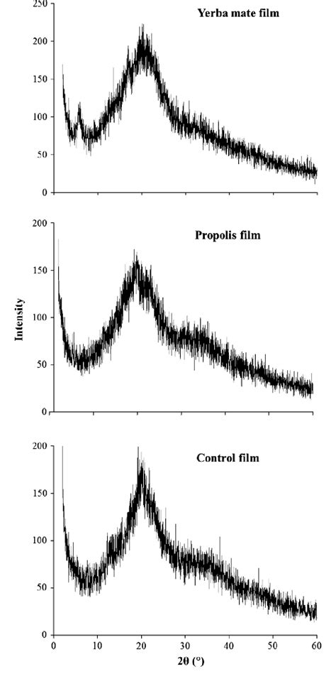 X Ray Diffraction Patterns Of The Carrageenanstarch Films With And