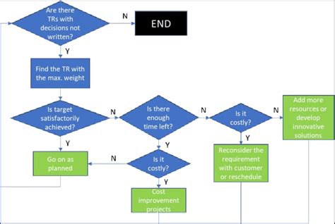 Sample Decision Flowchart Download Scientific Diagram