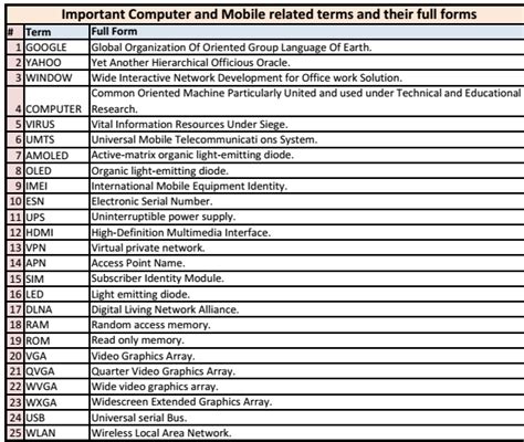 Alu full form in computer education. Important Computer and Mobile related terms and their full ...