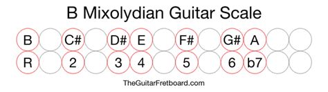 B Mixolydian Guitar Scale The Guitar Fretboard
