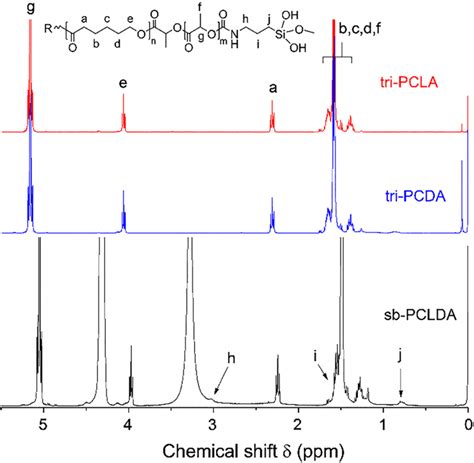 This will remove the dcl, some. ¹H-NMR of the tri-PCLA, tri-PCDA and sb-PCLDA, CDCl3 was ...