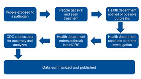 State Level Departments Of Health Models And Mechanisms Of Public Health