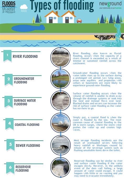 Different Types Of Flood Zones Las Vegas Zip Code Map