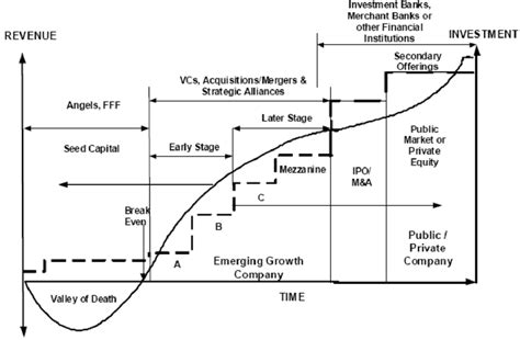 New Venture Financing Cycle Download Scientific Diagram