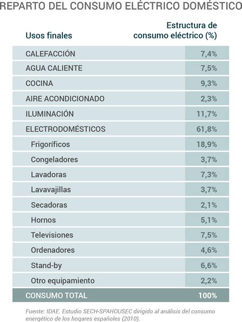 Tabela De Consumo De Energia De Eletrodomésticos