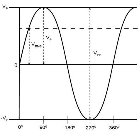 For this example, of course, the calculation of the desired aspect ratio $r a$ was relatively straightforward, since i've concocted datasets having specific values of $a$. Peak to Peak Voltage Calculator (VP-P) - Electrical ...