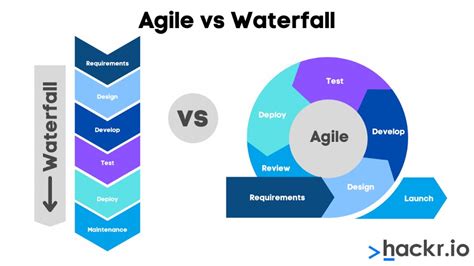 Waterfall Model Vs Agile Model In Software Development