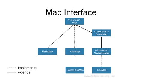 Map In Java Easy To Learn Map Tutorial In Java