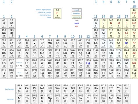 The extended periodic table is a version of the periodic table that is longer than the normal one. Aqa A Level Chemistry Periodic Table | Modern Coffee ...
