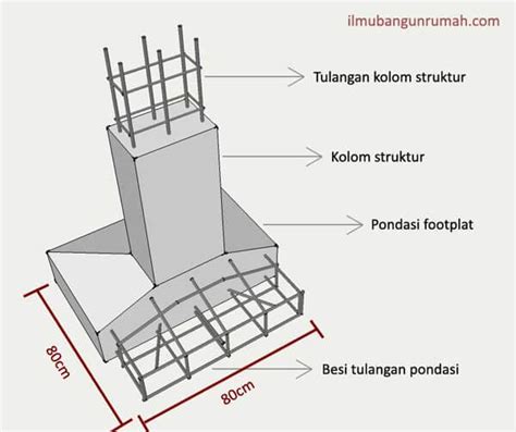 Cara Menghitung Kebutuhan Material Pondasi Tapak Beton Bertulang