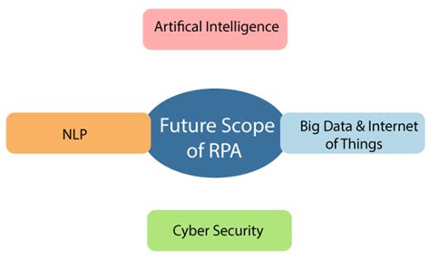 Completely and solely based on. Future Scope of RPA (Robotic Process Automation) - Tutorial And Example