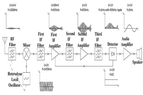 Superheterodyne Am Receiver Working With Block Diagram