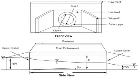 Types Of Culverts Pros And Cons Of Different Culverts Civiconcepts