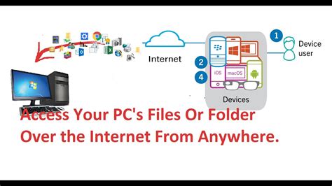 If there's already a share available then skip this part. How to Access Your PC's Files Or Folder Over the Internet ...