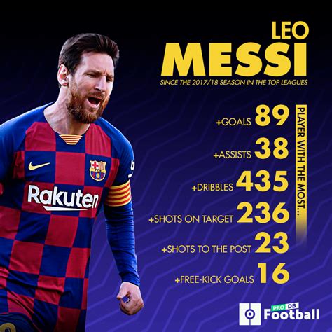 Messi The Player With The Best Numbers Since 2017 Besoccer