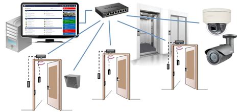 Door Access System At The Same Time Door Access Control Systems