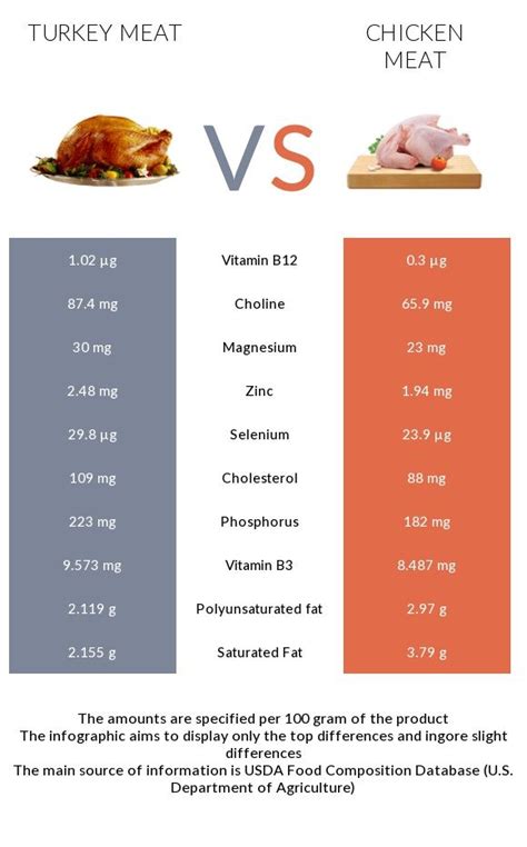Turkey Meat Vs Chicken Meat In Depth Nutrition Comparison Meat
