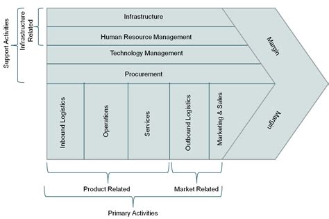 The porter's value chain model was developed by michael porter in 1985 to depict how customer value accumulates along a chain of activities that lead to an end product or service. Porter value chain model. A classic. | Corporate strategy ...