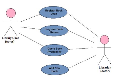 Semua Tentang Use Case Diagram Apa Itu Use Case Diagram Tutorial Use Images