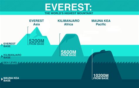 Mauna Kea Vs Everest