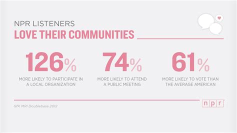 Npr Listeners Love Their Communities Npr Extra Npr