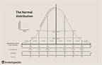 Bell Curve Definition (Normal Distribution)