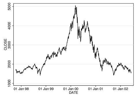 Nasdaq Composite Index For The Period 1998 To 2001 Download