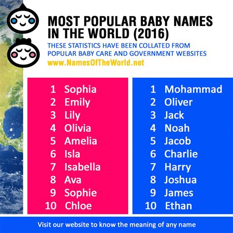 This page is all about the meaning, abbreviation and acronym of most explaining the definition or meaning and giving useful information of similar terms. Most common names in the world (2016)