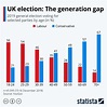 Chart: UK election: The generation gap | Statista